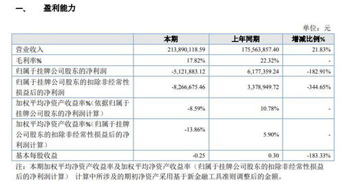 鑫固环保2019年亏损512.19万元由盈转亏 部分自主研发产品毛利率低